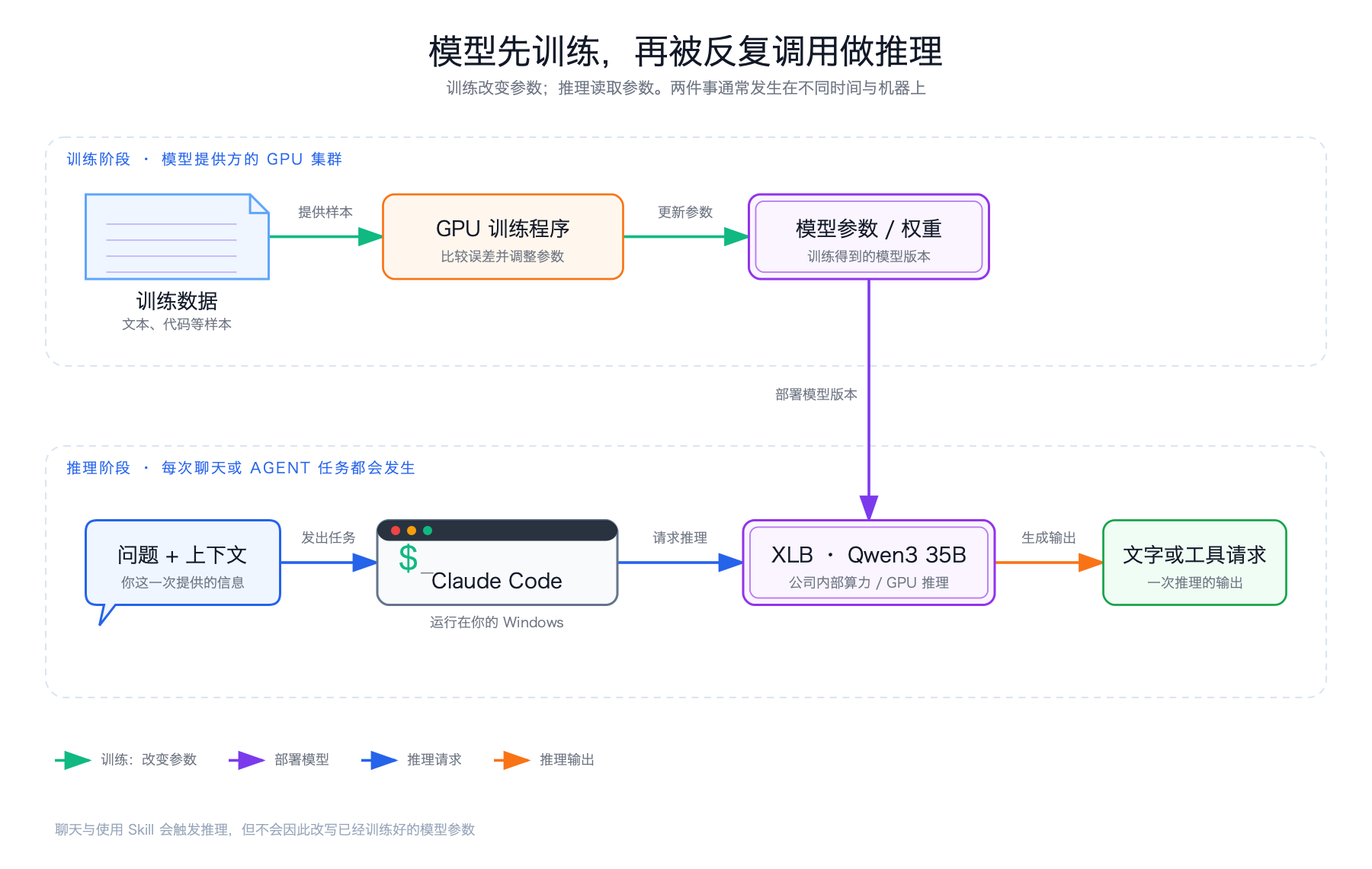 训练改变参数，聊天只改变当前输入