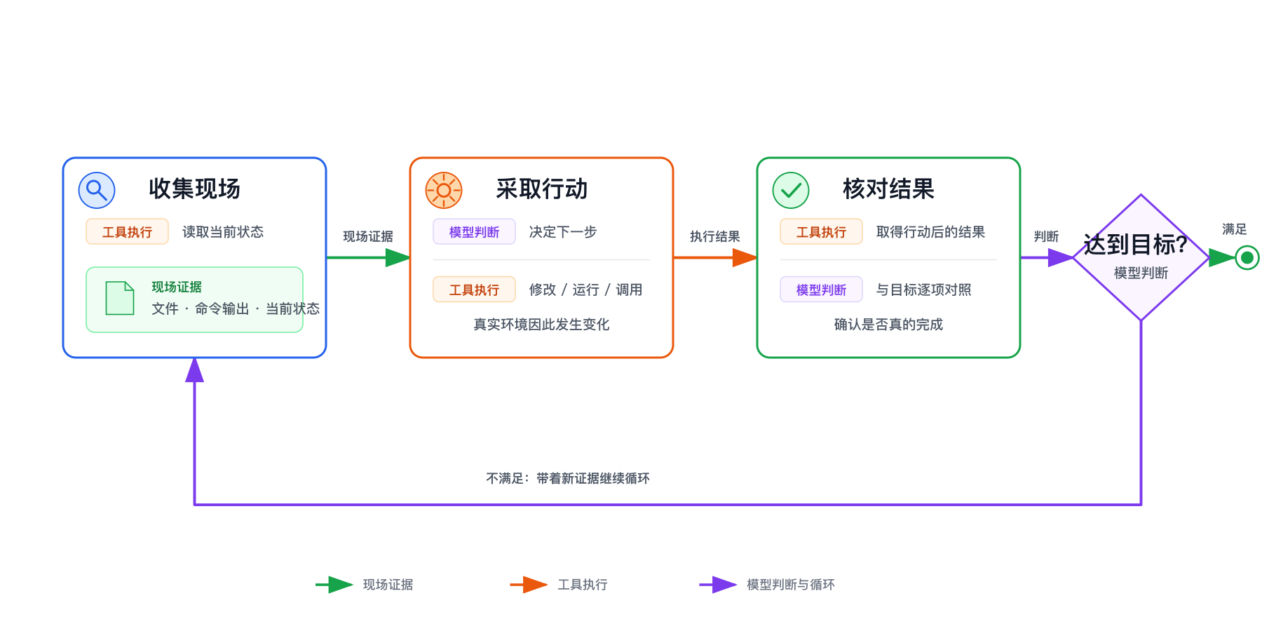 Agent 围绕目标反复观察、行动与核对