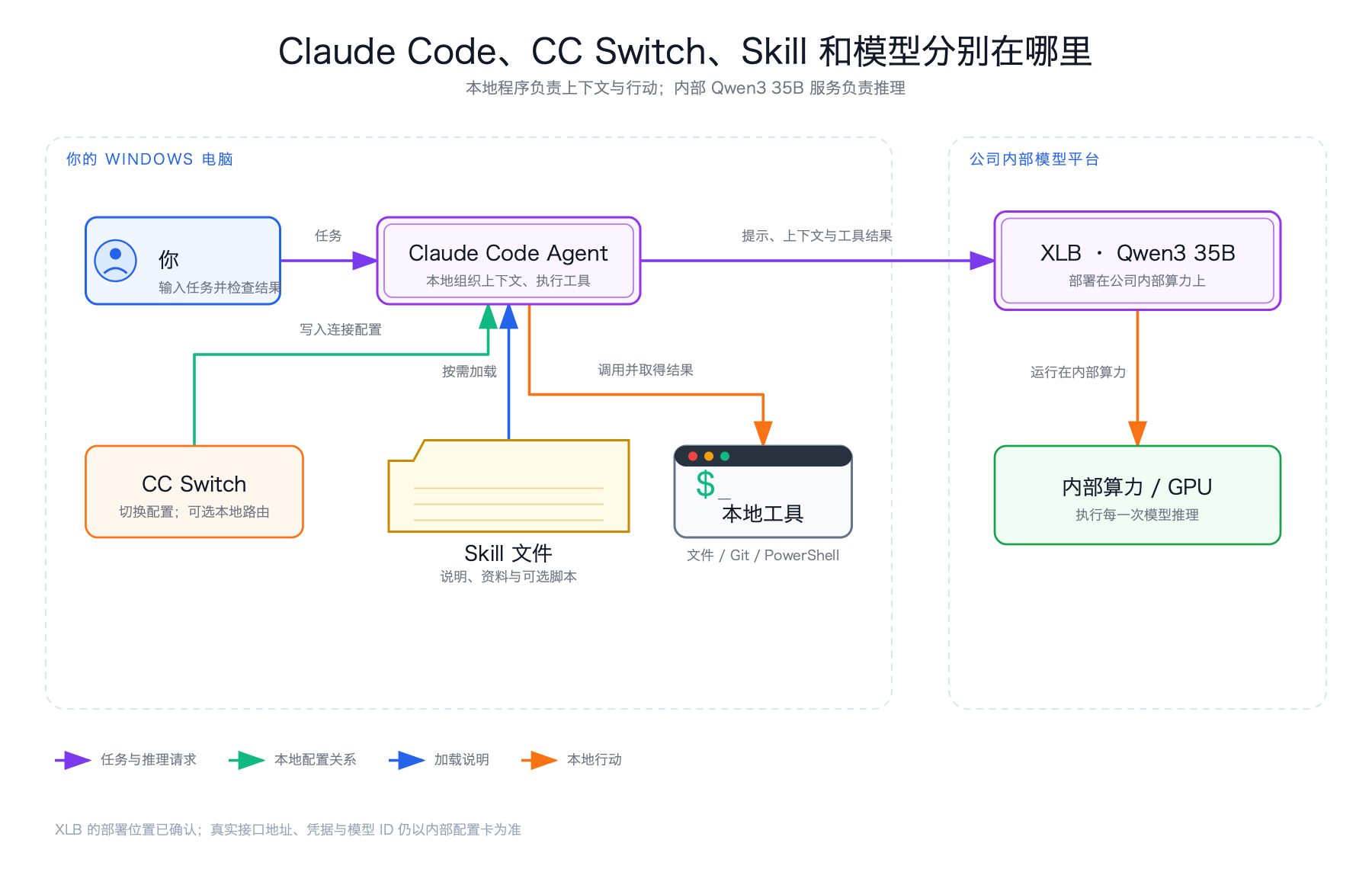 Windows、Claude Code、本地工具与内部模型的分层关系