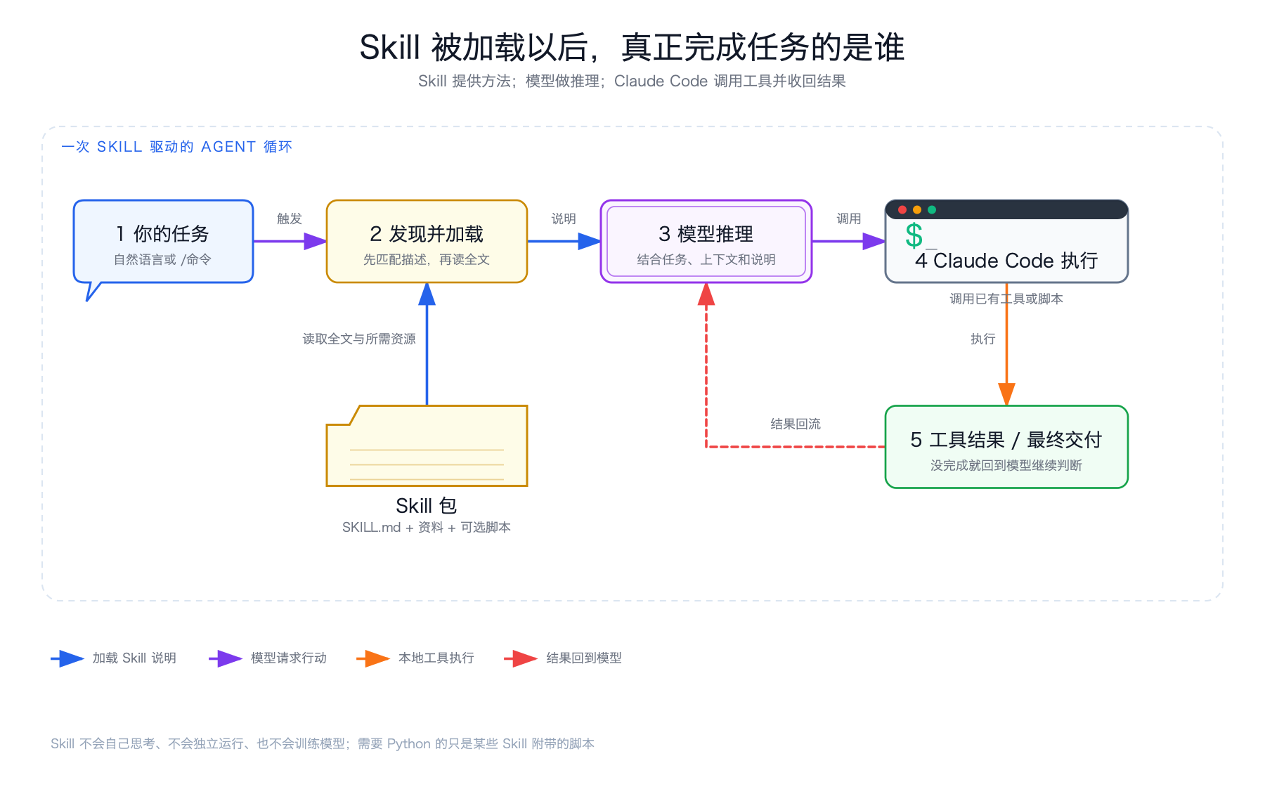 Skill 在一次任务中的运行路径