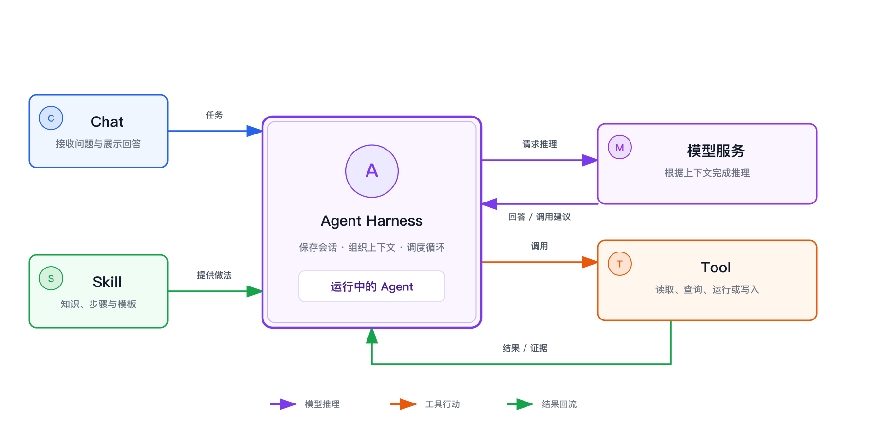 从模型到 Agent 的完整关系