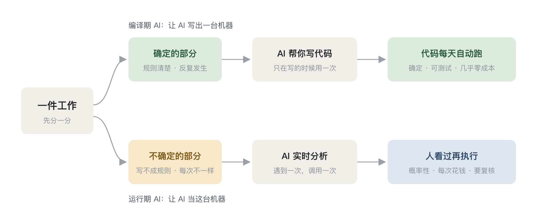 一件工作分成确定和不确定两部分:确定的由 AI 写成代码后自动运行,不确定的由 AI 实时分析后交人复核