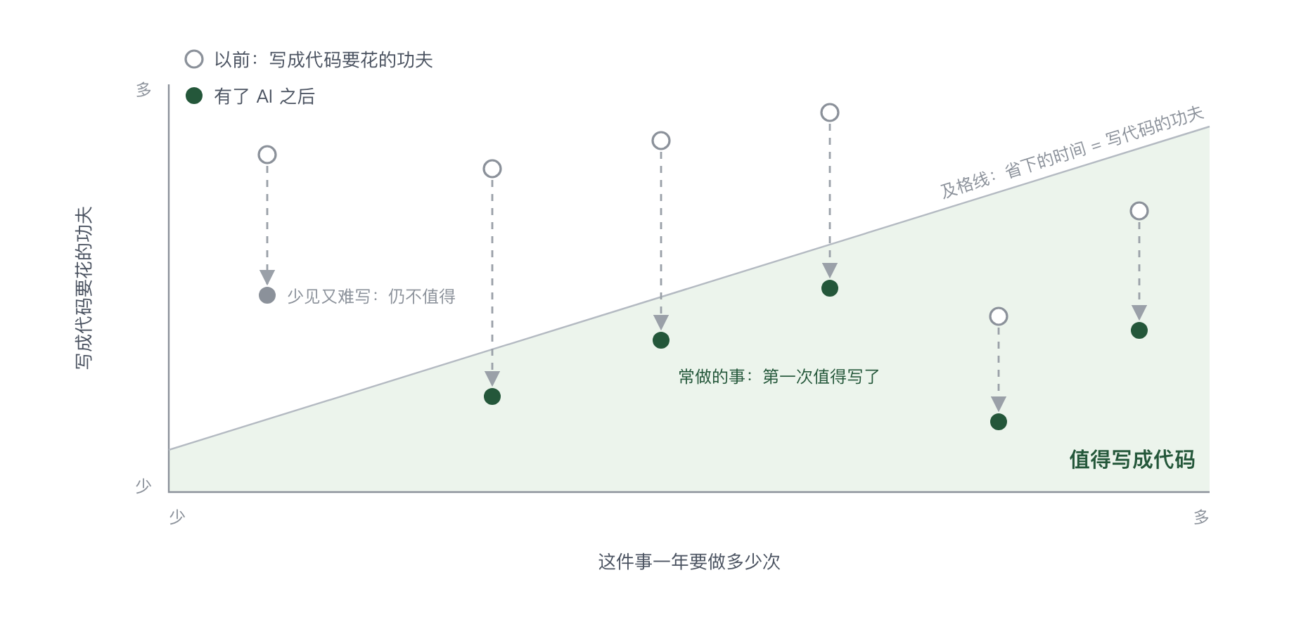 AI 把每件事写成代码的成本往下拉,很多事从不值得自动化变成值得自动化