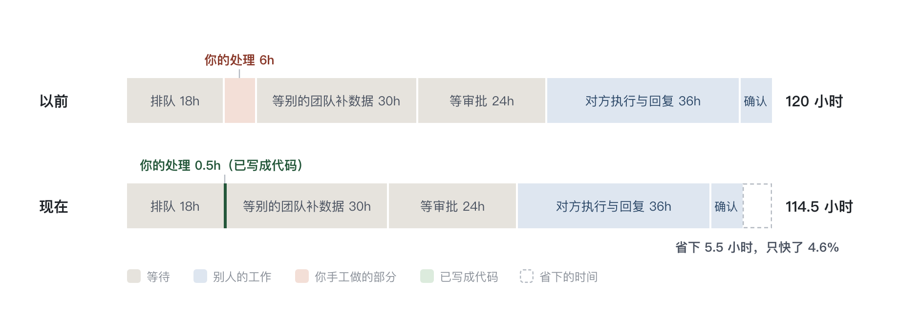 同一件事的时间线:你的处理从 6 小时压到半小时,总时长从 120 小时变成 114.5 小时