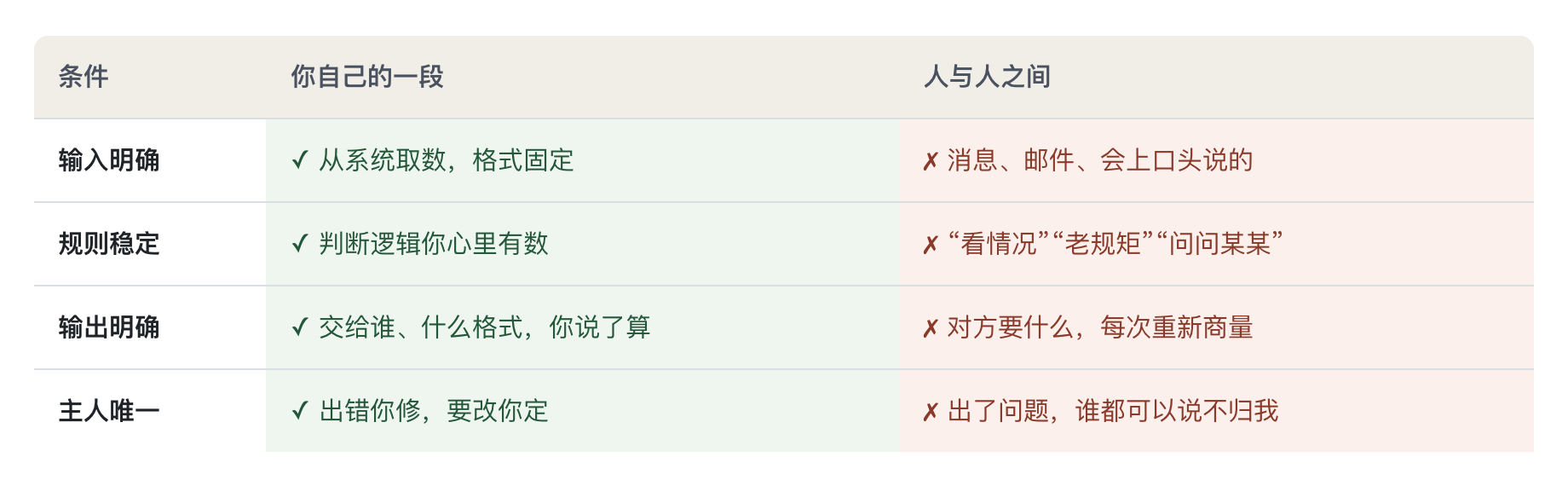 四个条件的对比:输入明确、规则稳定、输出明确、主人唯一,在你自己的一段全部成立,在人与人之间一条都不成立