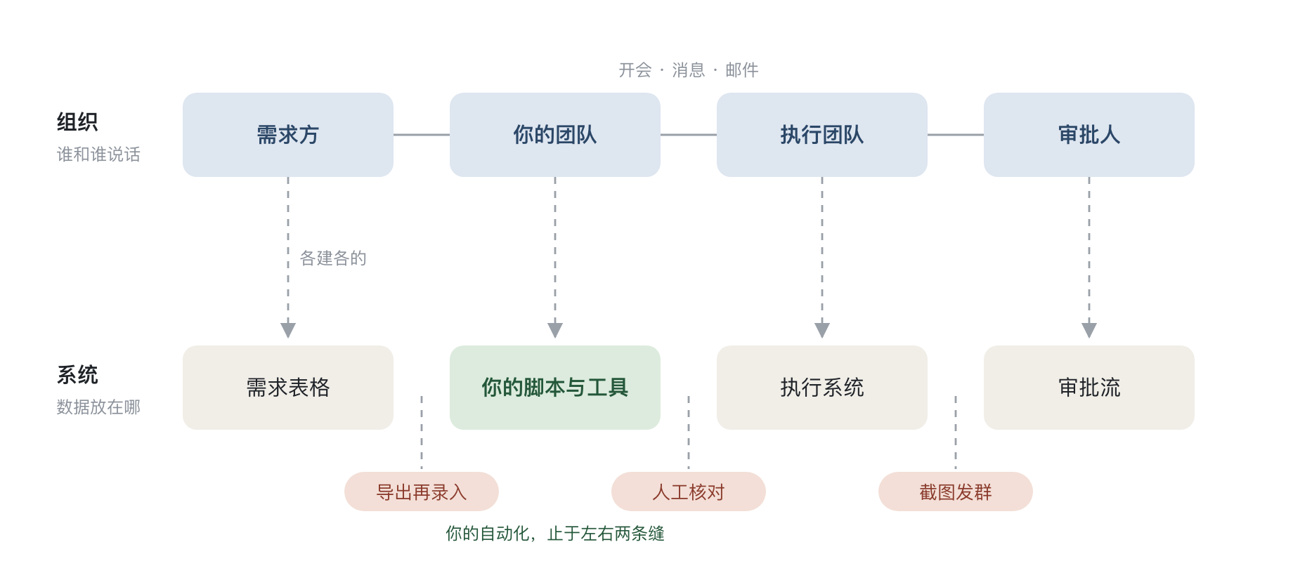 康威定律:四个团队各建各的系统,系统之间的缝靠导出再录入、人工核对、截图发群来填