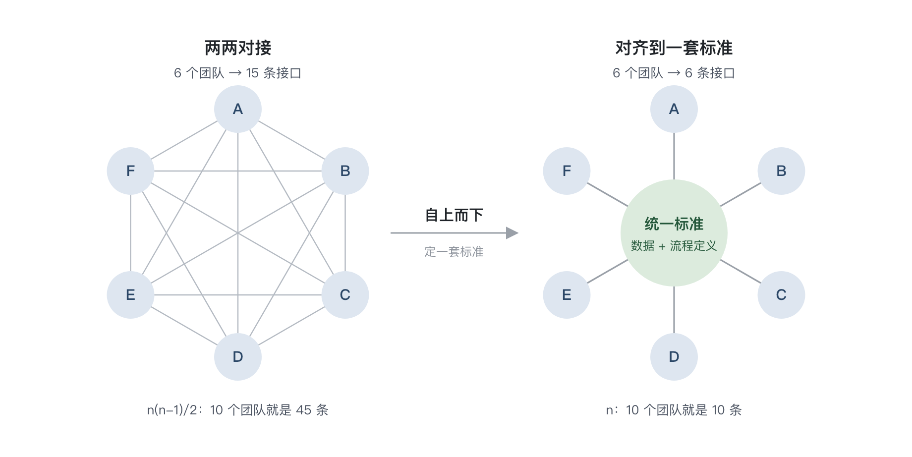 左边六个团队两两对接共十五条接口,右边六个团队对齐到一套统一标准只需六条接口