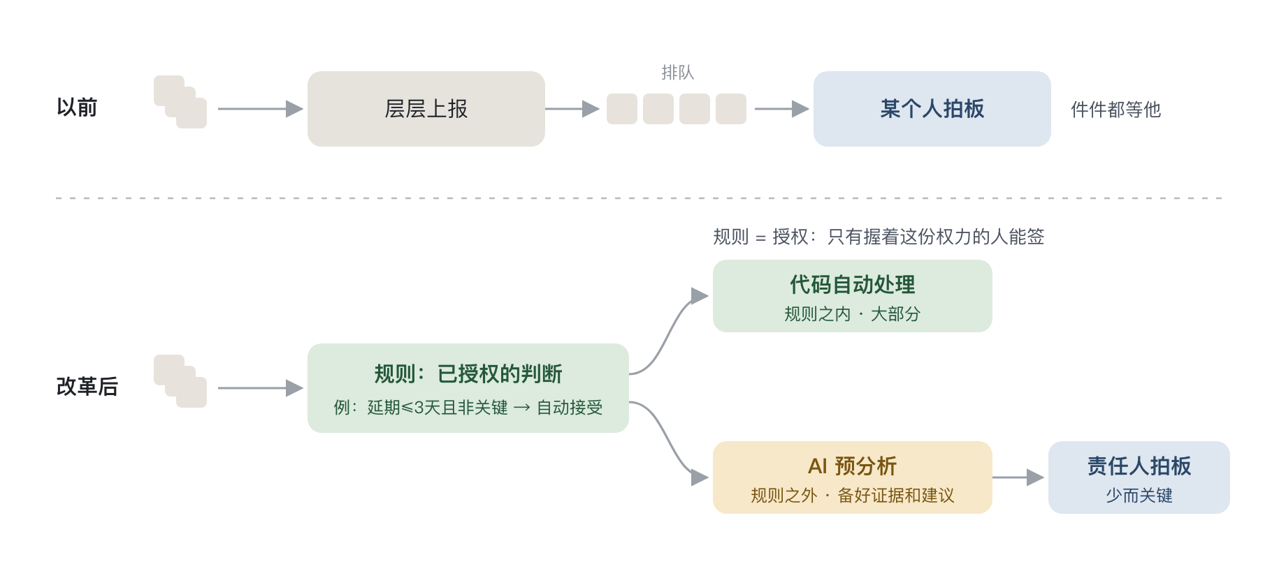 以前每件事层层上报等一个人拍板;改革后规则先接住大部分,规则之外由 AI 预分析,再交责任人拍板