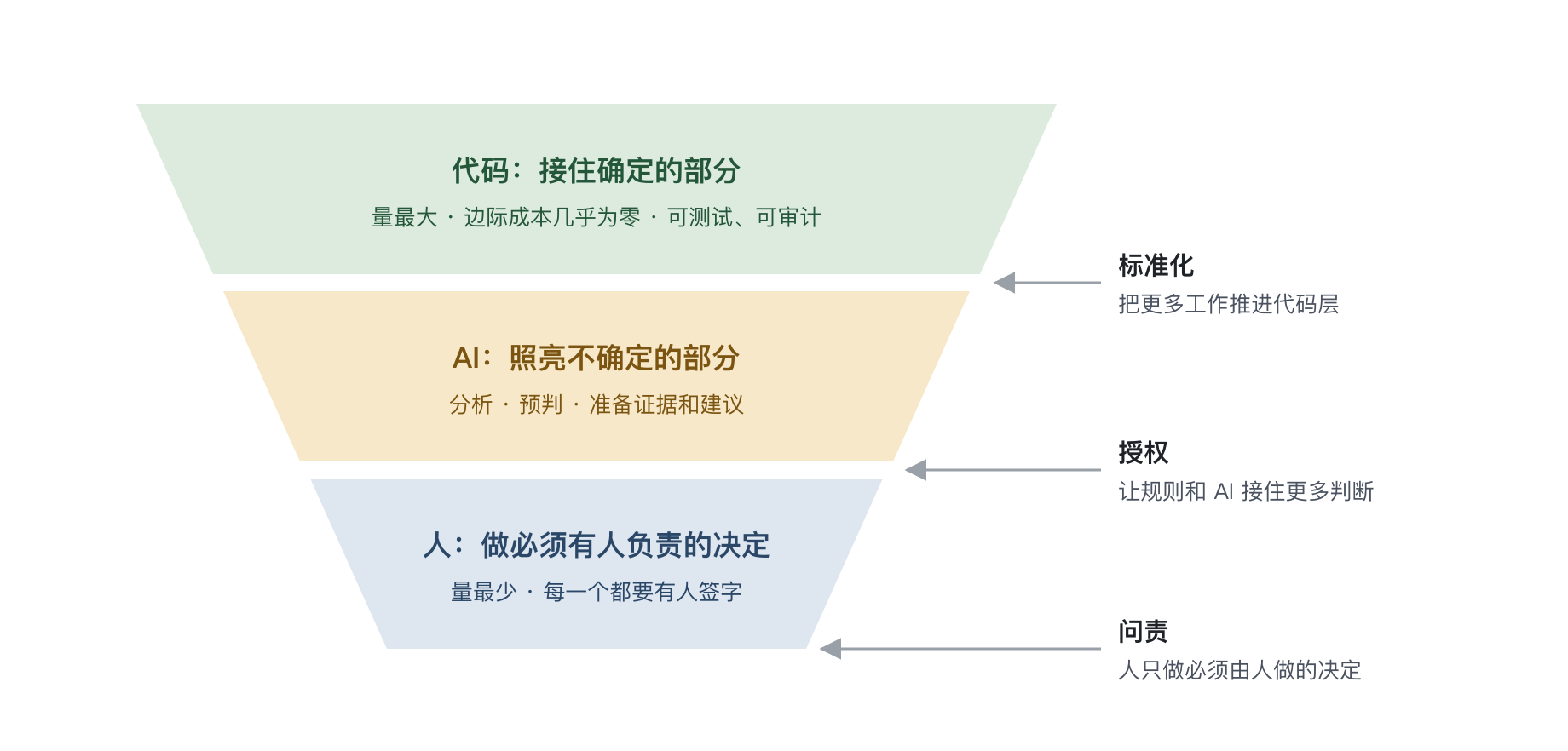 三层结构:代码接住确定的部分,AI 照亮不确定的部分,人做必须有人负责的决定;组织改革就是重画三层的边界